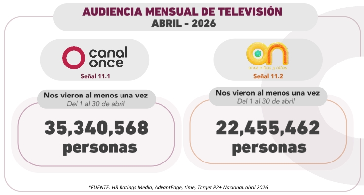 Audiencia Abril 2026 